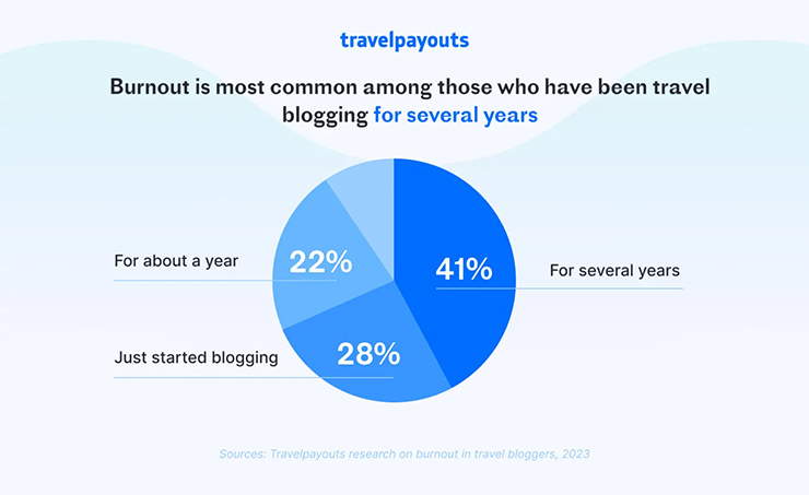 Travelpayouts research shows that blogging-related burnout is most common among professionals that have been in the business for several years (41%); pie chart by Travelpayouts.