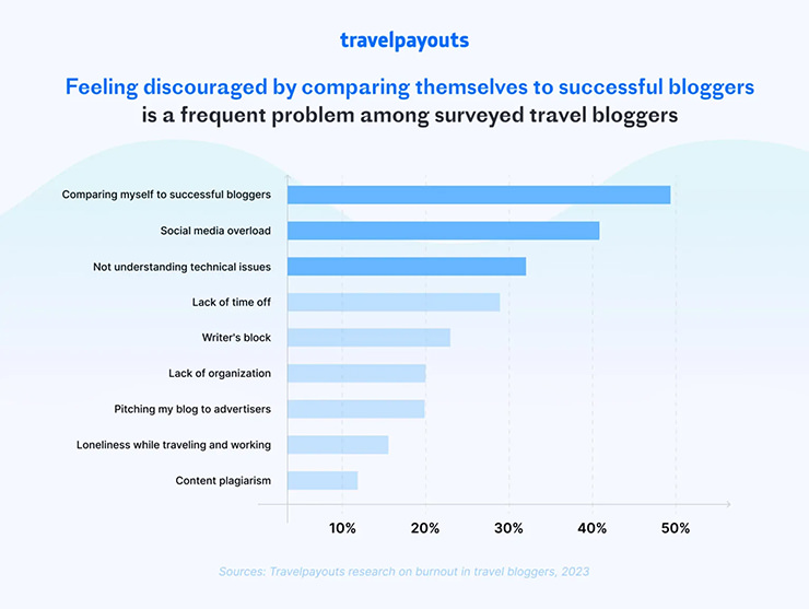 Top sources of discouragement for travel bloggers are comparing themselves to other bloggers, social media overload, and not understanding technical issues, Travelpayouts survey shows; infographic by Travelpayouts.