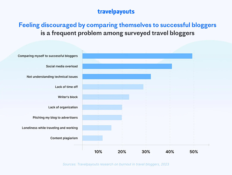 Top sources of discouragement for travel bloggers are comparing themselves to other bloggers, social media overload, and not understanding technical issues, Travelpayouts survey shows; infographic by Travelpayouts.