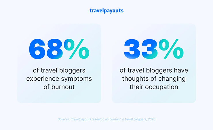 Travelpayouts study shows that 68% of travel bloggers experience symptoms of burnout, so-called blogxiety, and 33% of them reflect on changing their occupation; infographic by Travelpayouts.