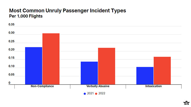 Chart showing IATA statistics on the most common unruly passenger incident types in 2021 and 2022. From non-compliance, via verbally abusive to intoxication incidents, disruptive behavior on flights is on rise.