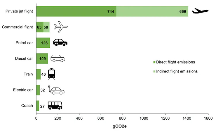 Carbon emissions of private jets flying from London to Dubai, compared to commercial flights and ground transport; from the research "Navigating the Climate Conferences: Comparing the Carbon Footprint of Private Jet Travel and OtherModes of Transport to COP28" (Roberts et al, 2023)