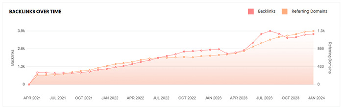 Ubesuggest's graph showing the increase in Pipeaway.com's backlinks over time, from 879 backlinks in May 2021 to 3,692 backlinks in January 2024.