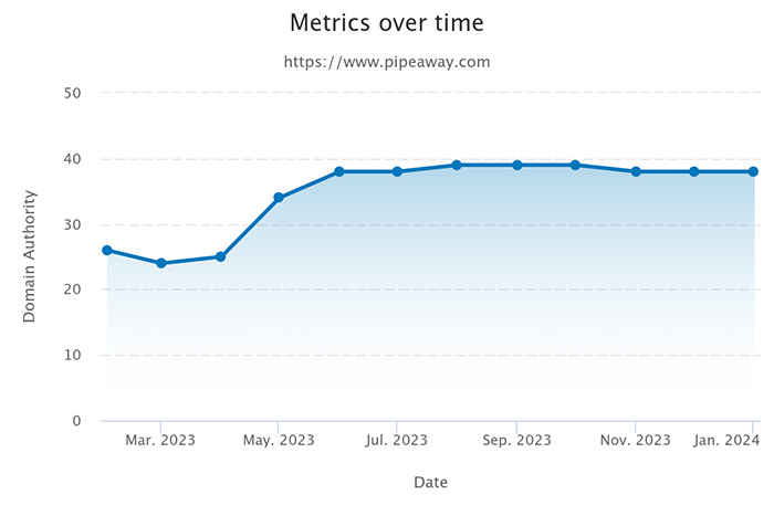 The graph showing the growth of Pipeaway.com's domain authority in 2023, from DA 24 to DA 38.