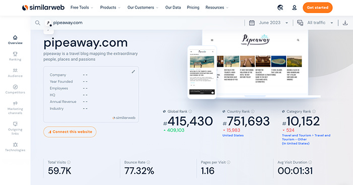 Screenshot of Similarweb's June 2023 report for Pipeaway.com that places the travel website among the top 500k websites in the world.