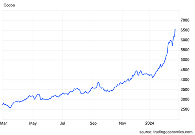 A graph showing the soaring cocoa prices in a period of a year up to February 2024 when they reached above $6,500 per tonne, for the first time ever, due to the shortage in cocoa yields in West Africa; data represented by Trading Economics.