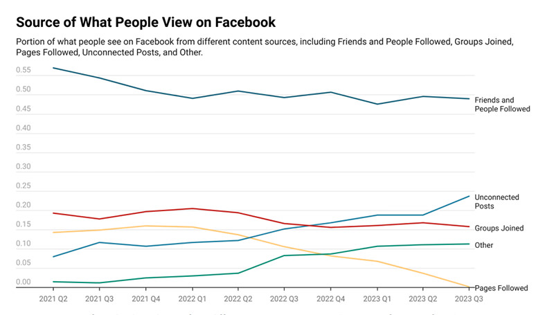 Graph representing sources of what people view on Facebook; while the visibility of pages that users follow plummeted down since 2021, posts from unconnected sources rose from 8% of feed views in 2021 Q2 to 24% in 2023 Q3. It shows that Facebook algorithm is designed to know better what we want than ourselves.