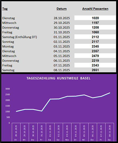 A graph showing a steady growth of visitors at Kunstmeile Basel, where numbers practically doubled after the exhibit "Saint or Sinner?" by Mason Storm, showing crucified Donald Trump, was displayed.
