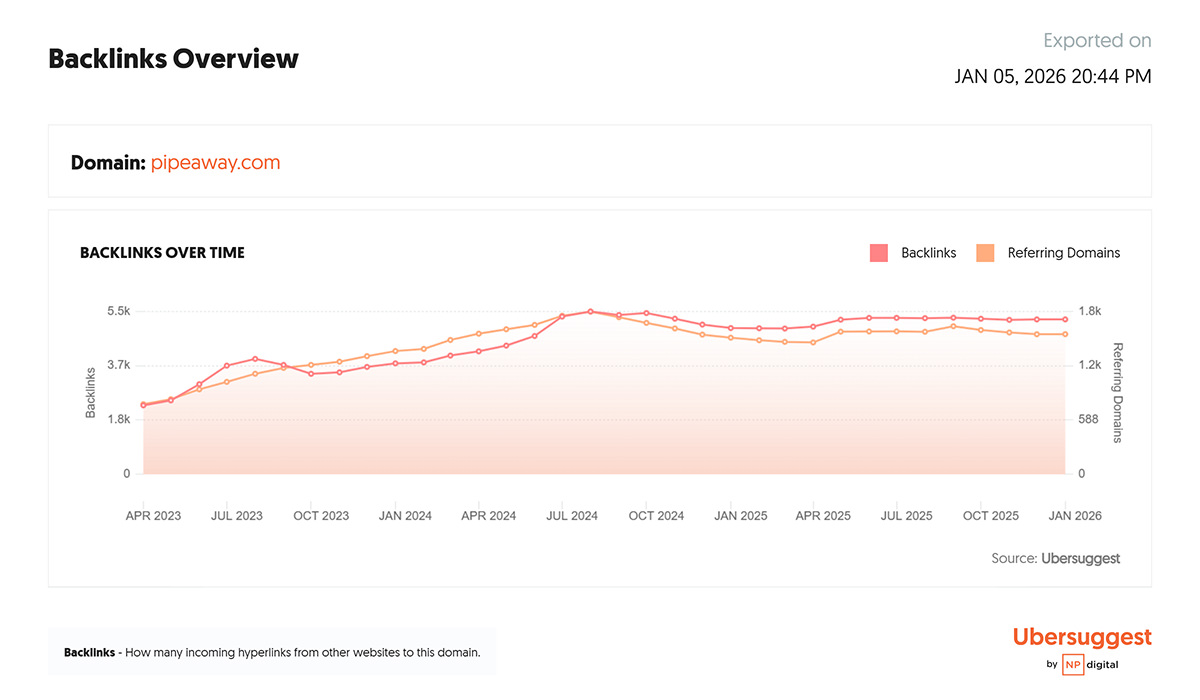 Ubersuggest graph showing backlinks growth overview for Pipeaway.com from 2023 to 2025.