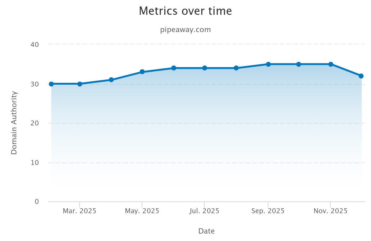 MOZ graph showing changes in domain authority in 2025 for Pipeaway.com, from 30 to 35 and back to 32.